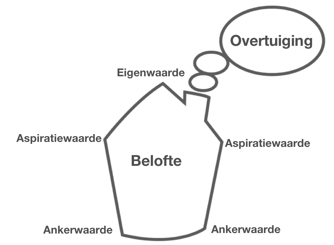 BrandHouse©-model met overtuiging, merkbelofte en vijf merkwaarden