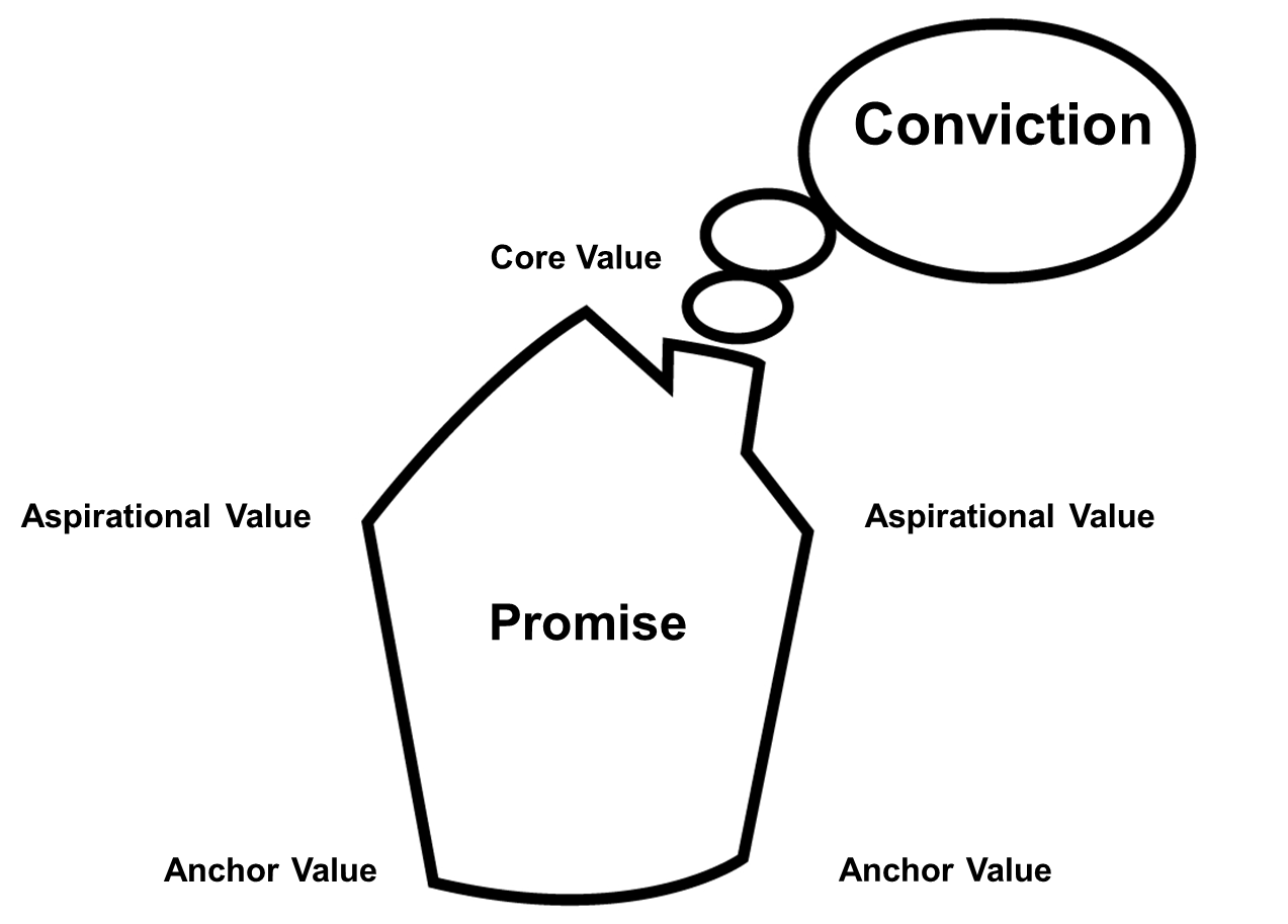 BrandHouse© model with conviction, brand promise and five brand values